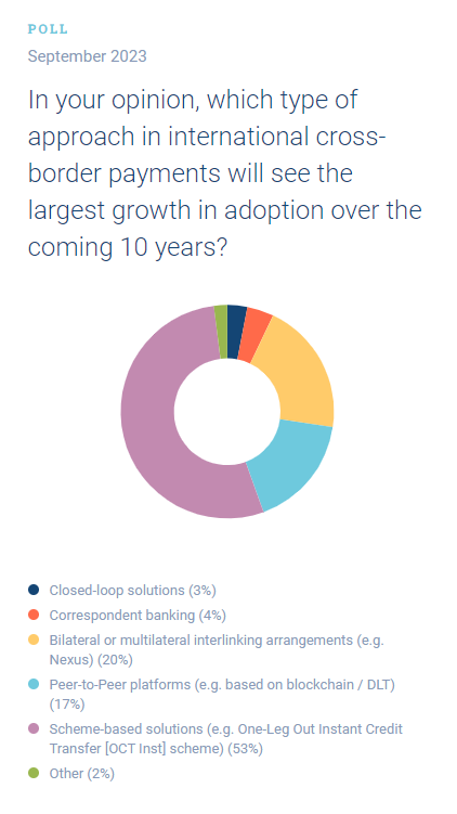 The image displays the results of the poll in donut chart form. 