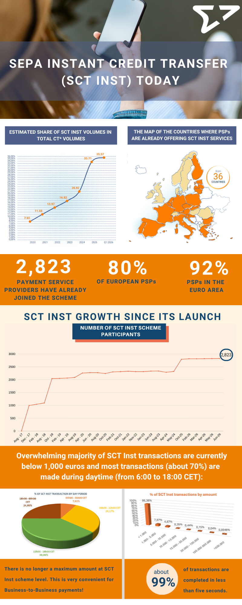 SCT Inst infographic