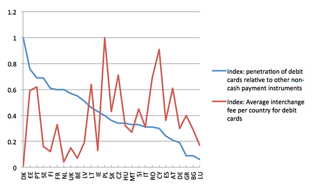 Interchange Fees Chart